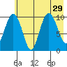 Jackson Cove tide chart for Tuesday, July 29, 2025