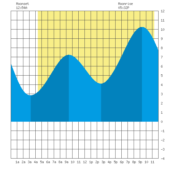Jackson Cove tide chart for Friday, July 4, 2025