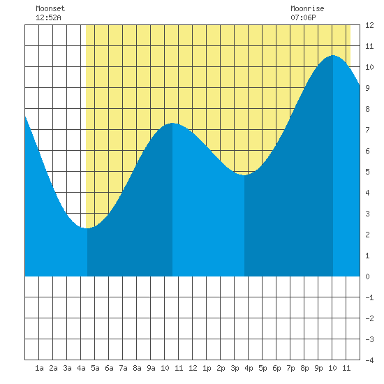 Jackson Cove tide chart for Saturday, July 5, 2025