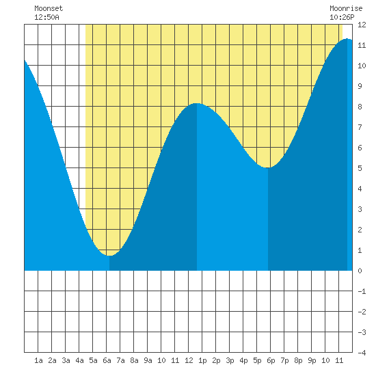 Jackson Cove tide chart for Monday, July 7, 2025