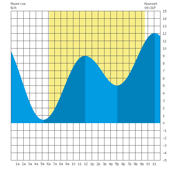 Jackson Cove tide chart for Tuesday, August 19, 2025