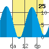 Jackson Cove tide chart for Monday, August 25, 2025