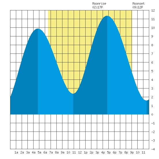 Jackson Cove tide chart for Thursday, August 28, 2025