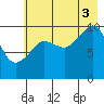 Jackson Cove tide chart for Sunday, August 3, 2025