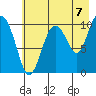 Jackson Cove tide chart for Thursday, August 7, 2025