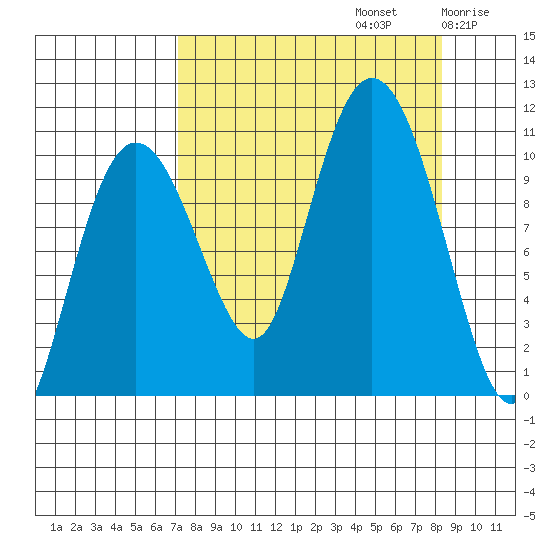 Jackson Cove tide chart for Friday, September 12, 2025