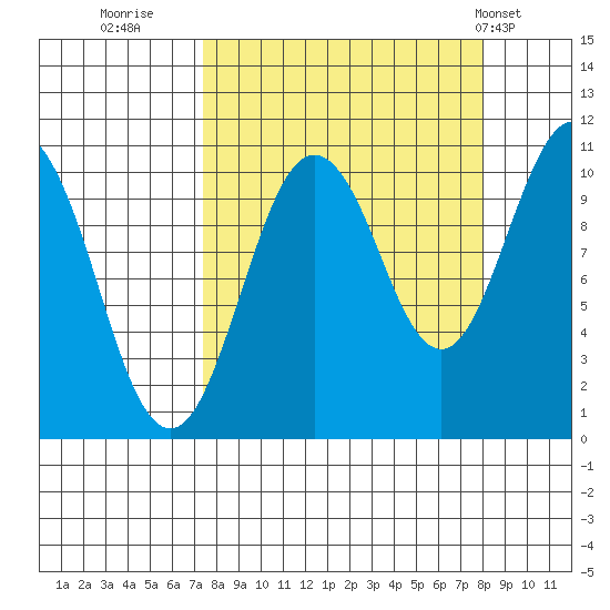 Jackson Cove tide chart for Thursday, September 18, 2025