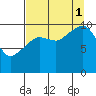 Jackson Cove tide chart for Monday, September 1, 2025