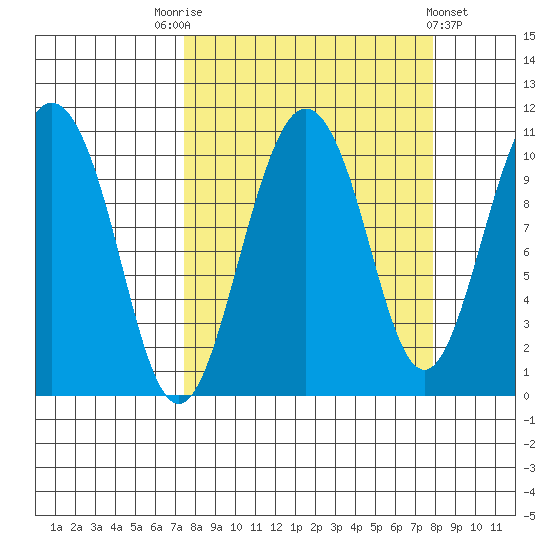 Jackson Cove tide chart for Saturday, September 20, 2025