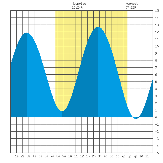 Jackson Cove tide chart for Tuesday, September 23, 2025