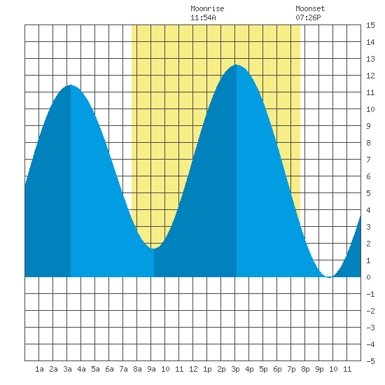 Jackson Cove tide chart for Wednesday, September 24, 2025