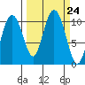 Jackson Cove tide chart for Wednesday, September 24, 2025