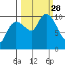 Jackson Cove tide chart for Sunday, September 28, 2025