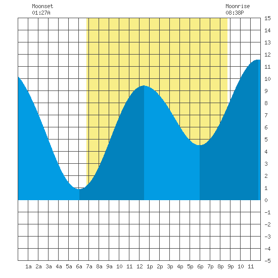 Jackson Cove tide chart for Thursday, September 4, 2025