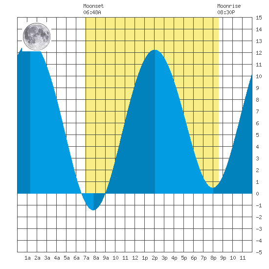 Jackson Cove tide chart for Sunday, September 7, 2025