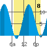 Jackson Cove tide chart for Monday, September 8, 2025