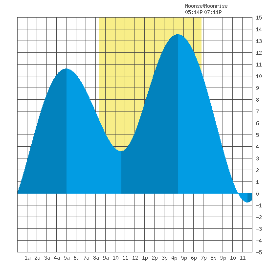 Jackson Cove tide chart for Saturday, October 11, 2025