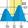 Jackson Cove tide chart for Saturday, October 11, 2025