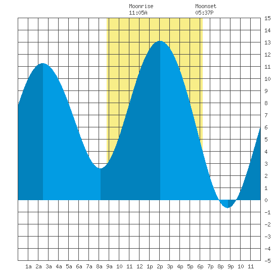 Jackson Cove tide chart for Wednesday, October 22, 2025
