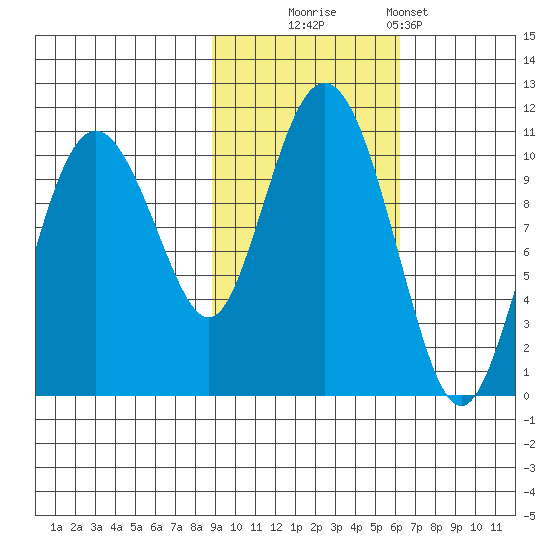 Jackson Cove tide chart for Thursday, October 23, 2025