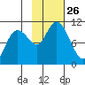 Jackson Cove tide chart for Sunday, October 26, 2025