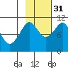 Jackson Cove tide chart for Friday, October 31, 2025