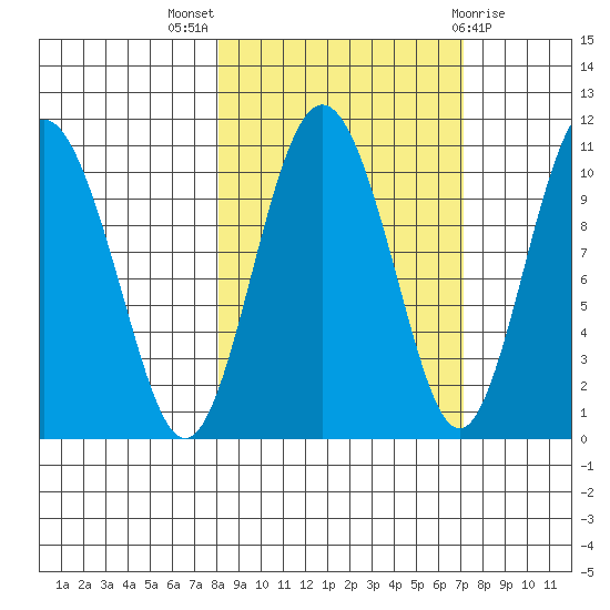 Jackson Cove tide chart for Sunday, October 5, 2025