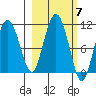 Jackson Cove tide chart for Tuesday, October 7, 2025