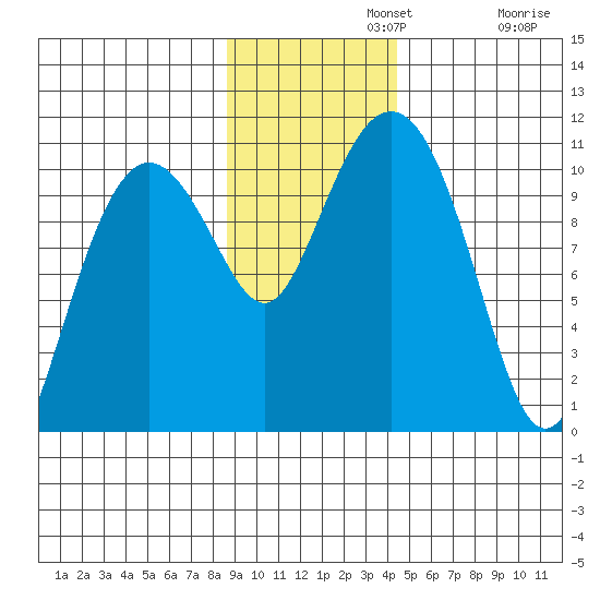 Jackson Cove tide chart for Monday, November 10, 2025