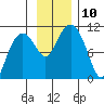 Jackson Cove tide chart for Monday, November 10, 2025
