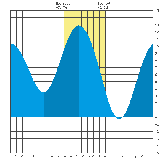 Jackson Cove tide chart for Tuesday, November 18, 2025