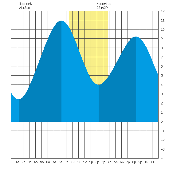 Jackson Cove tide chart for Saturday, November 29, 2025