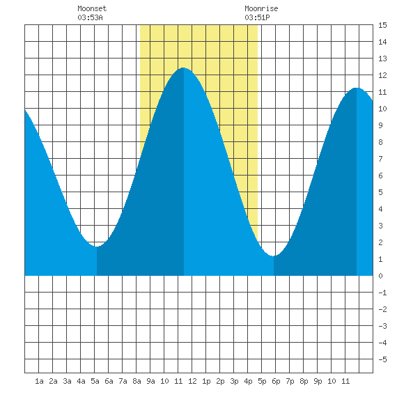 Jackson Cove tide chart for Sunday, November 2, 2025