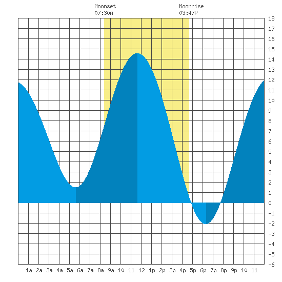 Jackson Cove tide chart for Tuesday, November 4, 2025