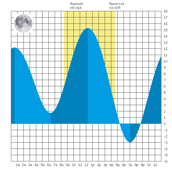 Jackson Cove tide chart for Wednesday, November 5, 2025