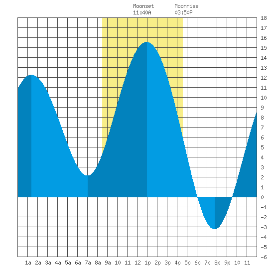 Jackson Cove tide chart for Thursday, November 6, 2025