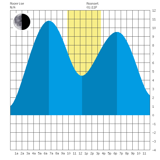 Jackson Cove tide chart for Thursday, December 11, 2025