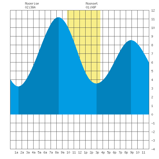 Jackson Cove tide chart for Saturday, December 13, 2025