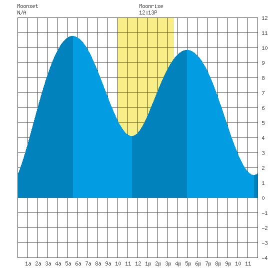 Jackson Cove tide chart for Friday, December 26, 2025