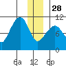 Jackson Cove tide chart for Sunday, December 28, 2025
