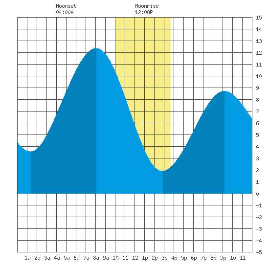 Jackson Cove tide chart for Monday, December 29, 2025