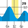 Jackson Cove tide chart for Monday, December 29, 2025