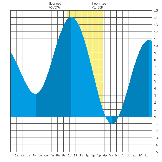 Jackson Cove tide chart for Tuesday, December 2, 2025