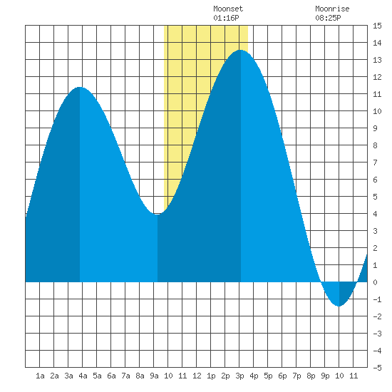 Jackson Cove tide chart for Monday, December 8, 2025