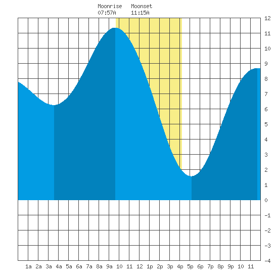 Jackson Cove tide chart for Wednesday, January 14, 2026