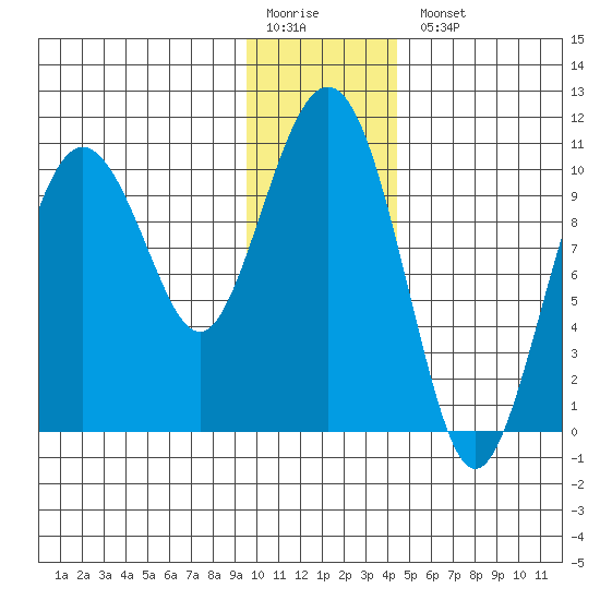 Jackson Cove tide chart for Monday, January 19, 2026