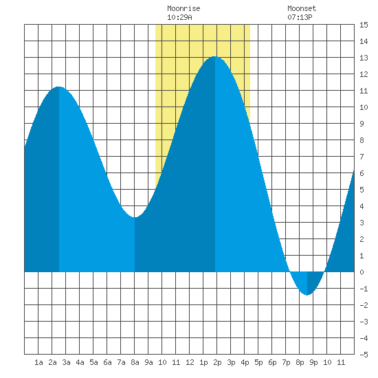 Jackson Cove tide chart for Tuesday, January 20, 2026