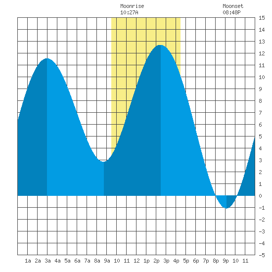 Jackson Cove tide chart for Wednesday, January 21, 2026