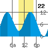 Jackson Cove tide chart for Thursday, January 22, 2026