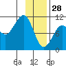 Jackson Cove tide chart for Wednesday, January 28, 2026